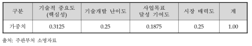 World Best Technology 선정평가 기준