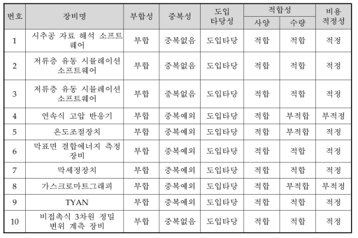 장비 도입 타당성 및 비용적정성 검토 결과