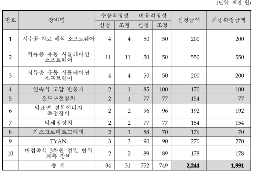 장비별 수량 및 비용 조정 결과