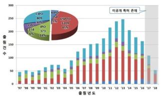 관련 특허 출원건수