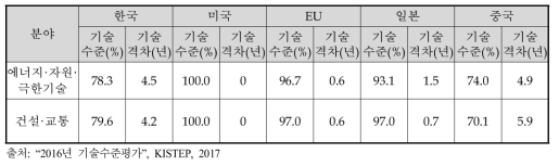 에너지·자원·극한기술과 건설·교통분야의 주요국 기술수준 및 기술격차