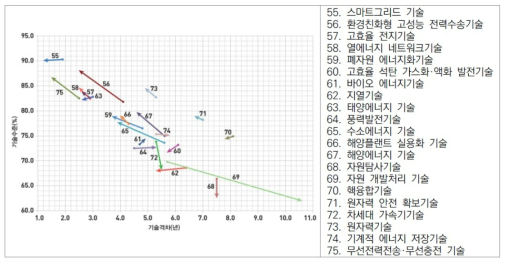 최고기술국 대비 에너지·자원·극한기술 분야 국가전략기술별 기술수준 차(%p) 및 기술격차(년) 변동(2014∼2016) 출처: “2016년 기술수준평가”, KISTEP, 2017