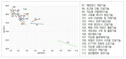 최고기술국 대비 건설·교통 분야 국가전략기술별 기술수준 차(%p) 및 기술격차(년) 변동(2014∼2016) 출처: “2016년 기술수준평가”, KISTEP, 2017