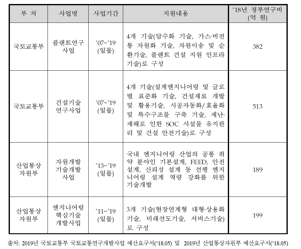 유사·중복 가능성 중점 검토 사업