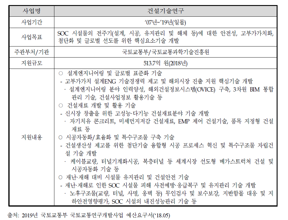 건설기술연구