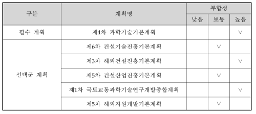 상위계획과의 부합성 조사 결과