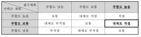 상위계획과의 부합성 평점 결과