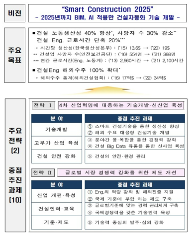 제6차 건설기술진흥기본계획 추진 방향 출처: 국토교통부