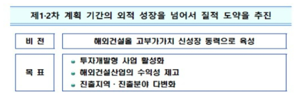 제3차 해외건설진흥기본계획 추진 방향 출처: 국토교통부