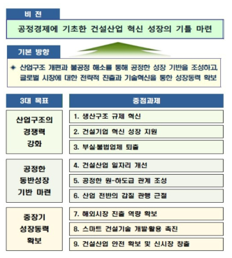 제5차 건설산업진흥기본계획 추진 방향 출처: 국토교통부