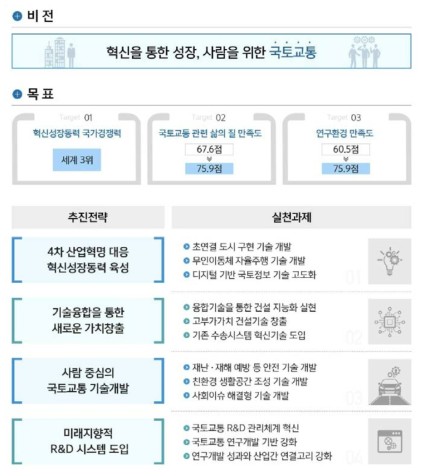 제1차 국토교통과학연구개발종합계획 추진 방향 출처: 국토교통부