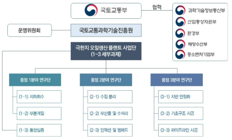 동 사업 추진체계도 출처: 주관부처 소명자료