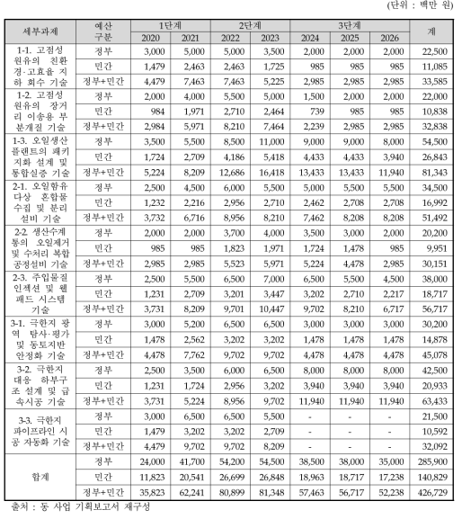 동 사업의 단계별 세부과제 예산 규모