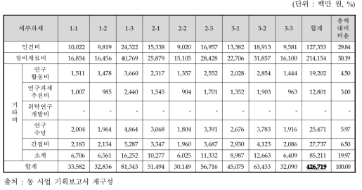 주관부처 제시 세부과제별 사업비