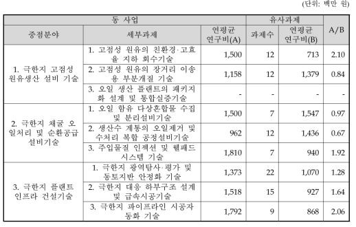 동 사업 세부과제와 유사과제의 연평균 연구비 비교