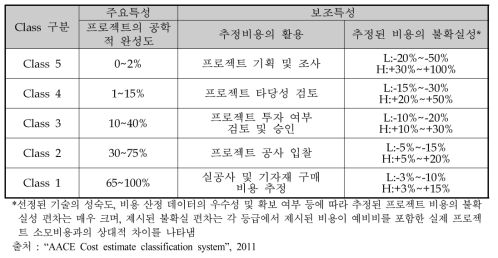 화학플랜트 건설에서의 비용추정 등급 매트릭스