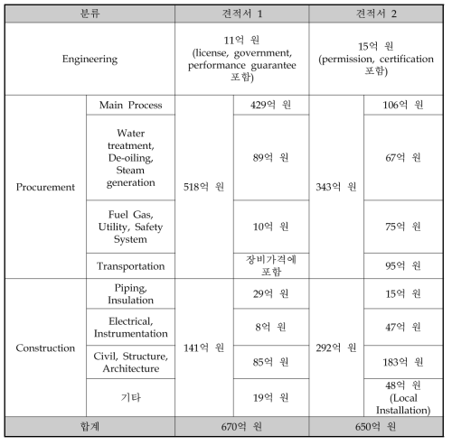 실증플랜트 건설 견적서 비교 분석