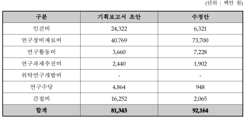 세부과제 1-3 연구비 수정내역