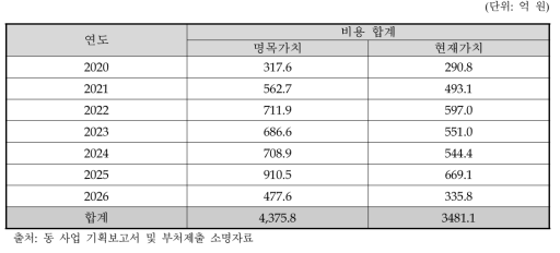 동 사업의 경제성 분석을 위한 총비용