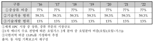 편익시장 추정 시 적용한 가정