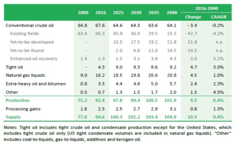 World Oil Supply by type in the New Policies Scenario (mb/d) 출처: IEA U.S. EIA, World Energy Outlook 2017 , 2017