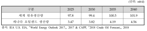 원유 생산량 및 캐나다 오일샌드 생산량 예측
