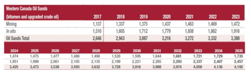 Canadian Oil Sands Production Forecast 2018-2035 출처: CAPP, 2018 Crude Oil Forecast , 2018