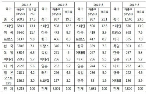 국가별 해외건설 매출 현황 (억 달러) 출처: 한국수출입은행, 2019년 해외건설시장 동향 및 전망 , 2019