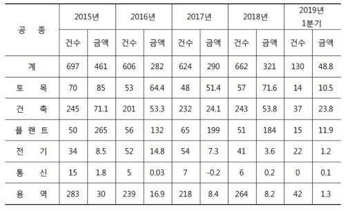 공종별 해외건설 수주액 및 비중 (억 달러) 출처: 한국수출입은행, 2019년 해외건설시장 동향 및 전망 , 2019