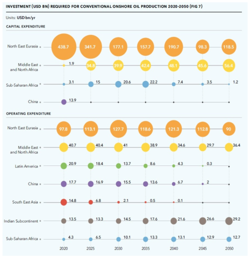 Investment required for conventional onshore oil production 2020-2050 출처: Oil & Gas Forecast 2020, ETO, 2017