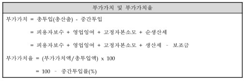 부가가치 정의 및 부가가치율 산출식