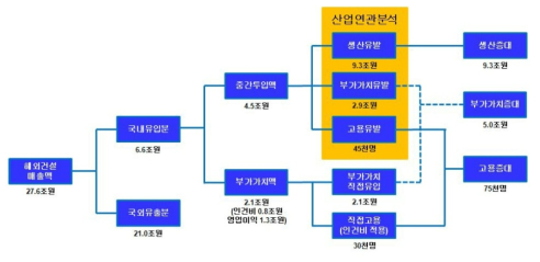 해외건설의 경제적 파급효과 분석결과 (2010년 기준) 출처: 김명수, “해외건설업이 국민경제에 미치는 효과 연구”, 2012