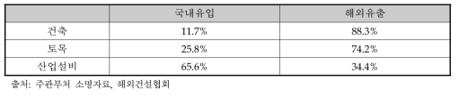 해외건설 주요공종 국내유입 및 해외유출 비율 (2014∼2018)