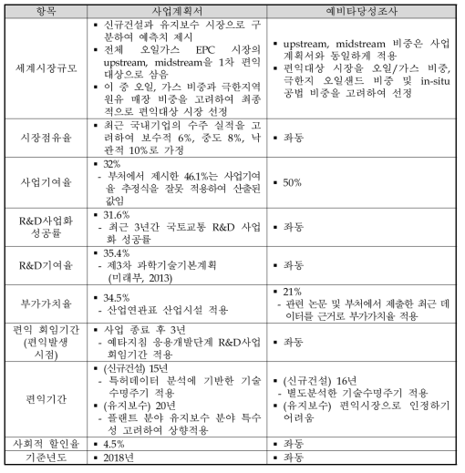 편익추정을 위한 지표별 적용 수치