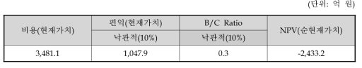 동 사업의 비용편익 분석 결과