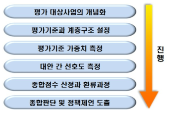 분석적 계층화법(AHP)을 이용한 평가절차 출처 : 한국과학기술기획평가원, 국가연구개발사업 예비타당성조사 수행 세부지침, 2018