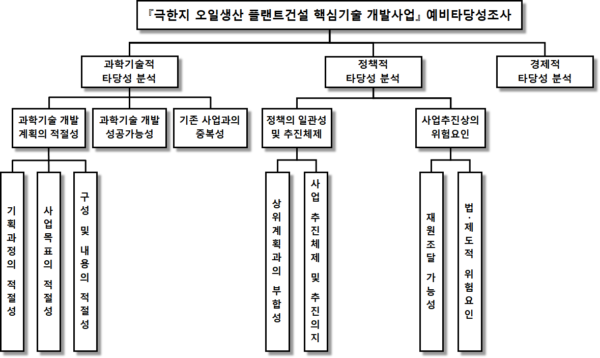 극한지 오일생산 플랜트건설 핵심기술 개발사업 의 예비타당성조사 의사결정 계층구조