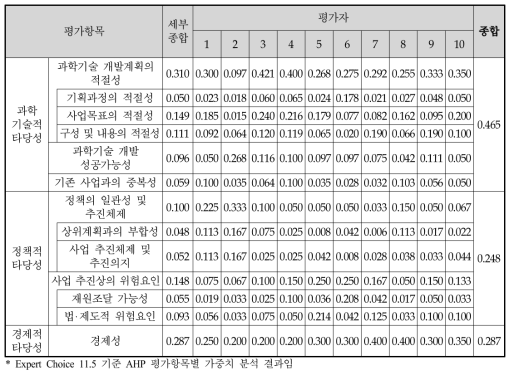 극한지 오일생산 플랜트건설 핵심기술 개발사업 예비타당성조사 AHP 평가항목별 가중치