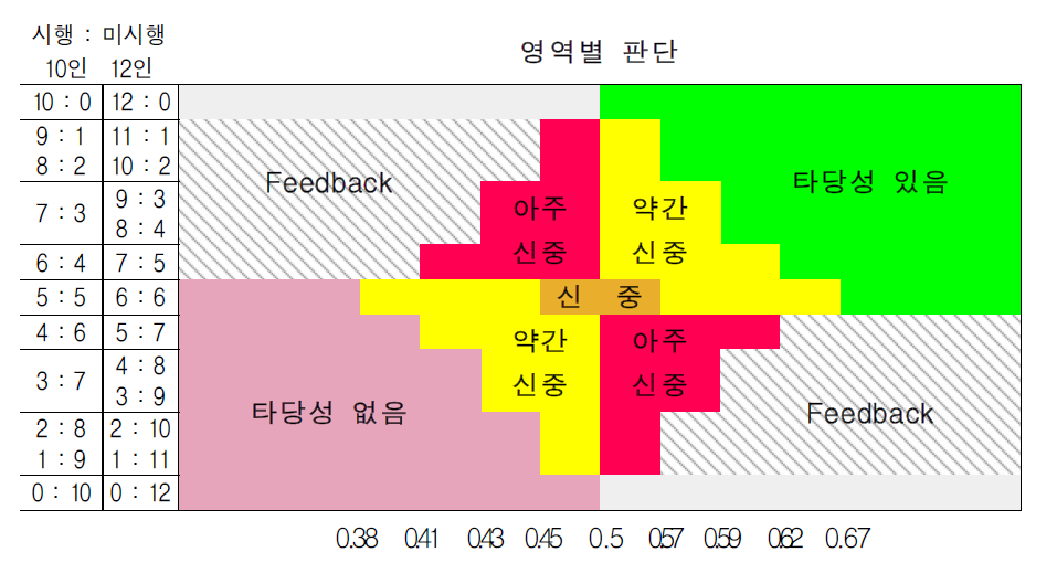 ‘사업 시행’ 종합평점과 평가자별 의견 일치도에 따른 결론 출처 : 한국과학기술기획평가원, 국가연구개발사업 예비타당성조사 수행 세부지침, 2019