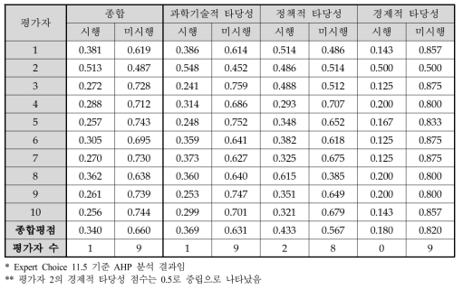 극한지 오일생산 플랜트건설 핵심기술 개발사업 예비타당성조사 AHP 평가결과