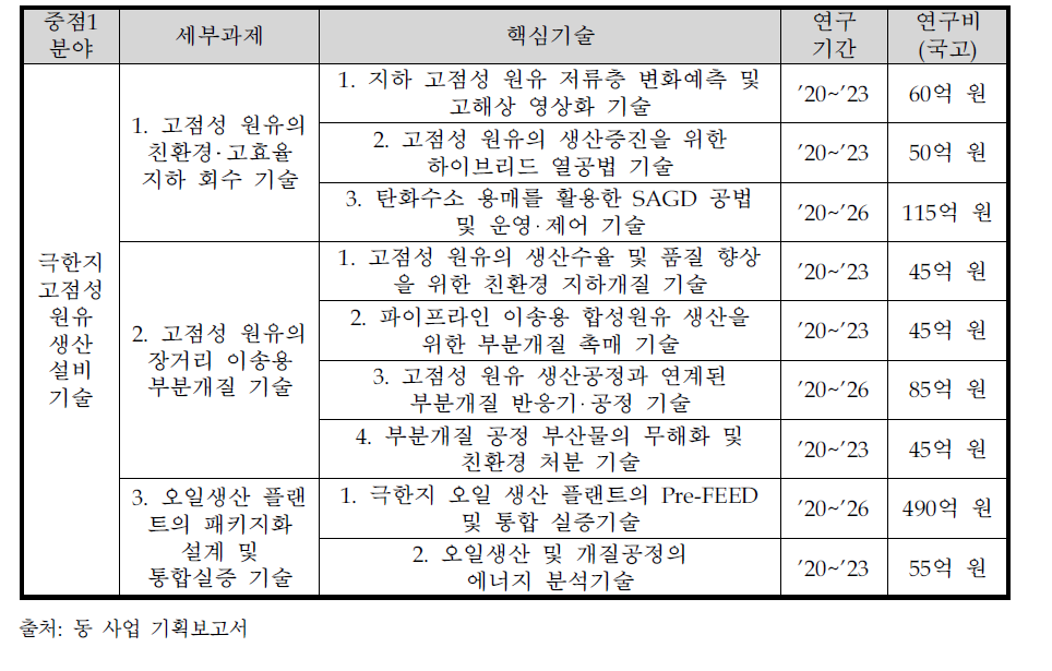 중점1분야 과제구성