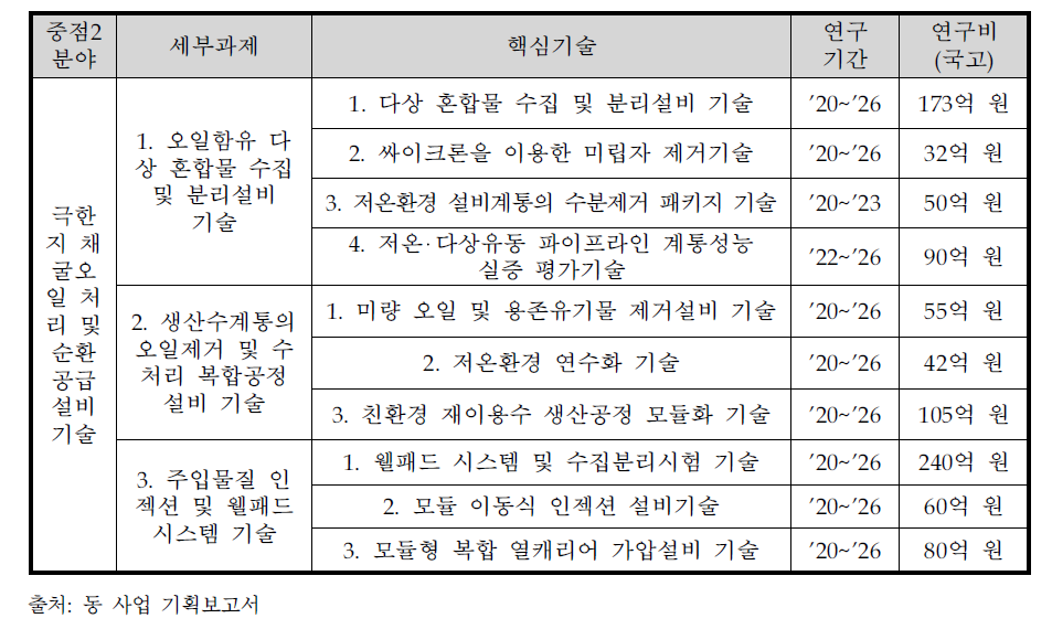 중점2분야 과제구성