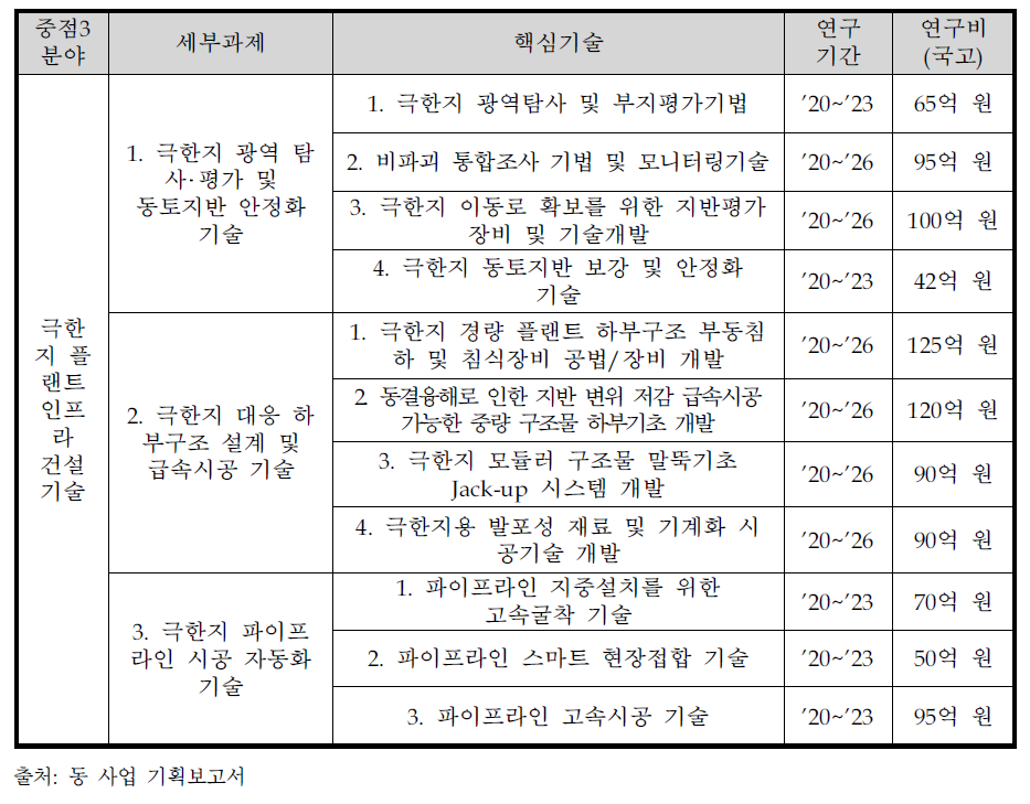 중점3분야 과제구성