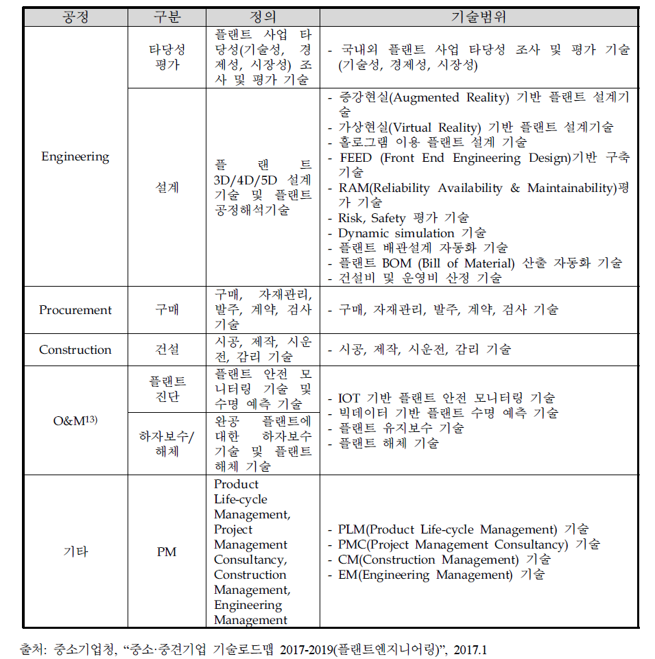 플랜트엔지니어링의 주요공정 정의 및 기술범위