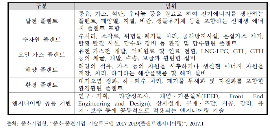 플랜트엔지니어링 목적 범위