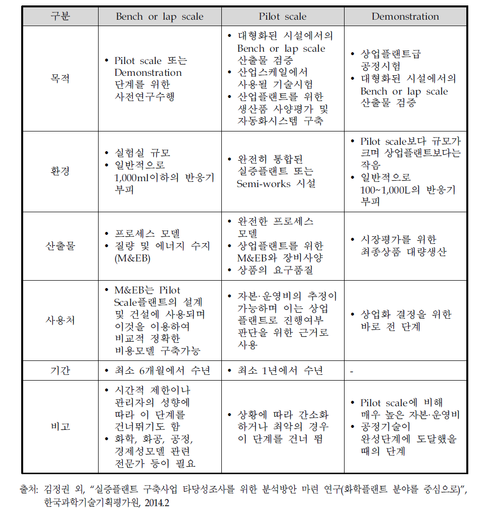 제품/공정개발 Scale-up 단계 개념 및 설명