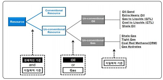 자원의 분류 및 종류 출처: 송진호, “비전통가스자원의 리스크 및 시사점”, 산업은행 산업기술이슈, 2013,2