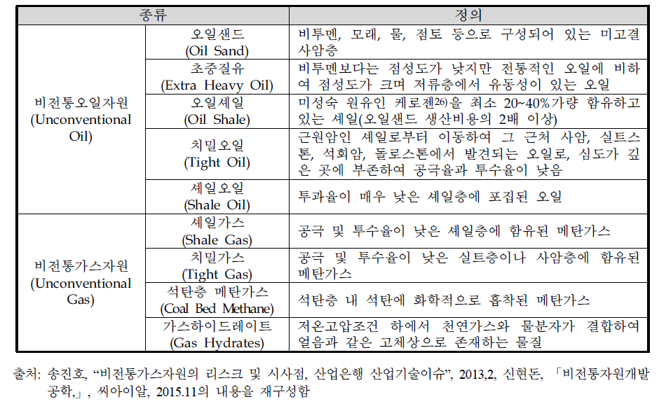 비전통자원의 분류