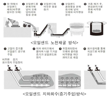 오일샌드 노천채굴 및 지하회수(증기주입)방식 출처: 이광우, “석유 시장의 잠재적인 안전판 Non-Conventional Oil”, LGERI 리포트 재인용, 2010.6