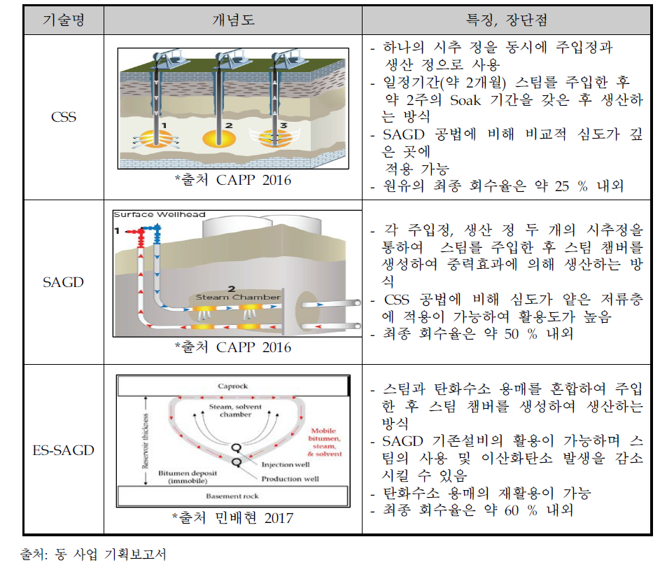 대표적인 지하회수법